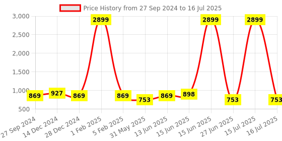 myntra.com Sangria Teal Green Printed Notched Lapel Open-Front Blazers sangria Price History Graph from 27 Sep 2024 to 16 Jul 2025