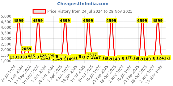myntra.com Sangria Teal Ombre Beads and Stones Satin Saree sangria Price History Graph from 24 Jul 2024 to 28 Nov 2025