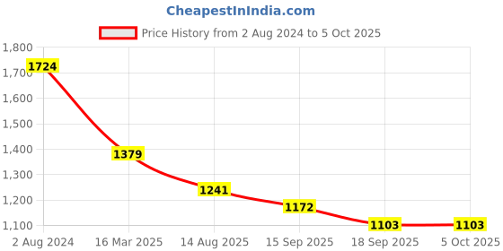 myntra.com Sangria Teal Sequinned Satin Saree with Embellished Border sangria Price History Graph from 2 Aug 2024 to 4 Oct 2025