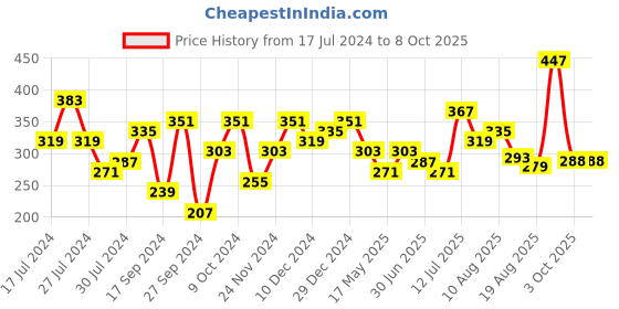 myntra.com Sangria Teardrop Shaped Beaded Drop Earrings sangria Price History Graph from 17 Jul 2024 to 7 Oct 2025
