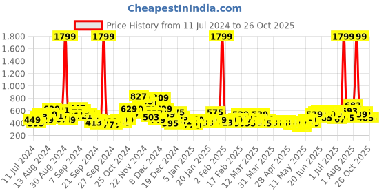 myntra.com Sangria Teen Girls Floral Print Tie-Up Detail Top sangria Price History Graph from 11 Jul 2024 to 26 Oct 2025