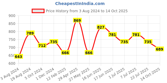 myntra.com Sangria Textured Handheld Bag sangria Price History Graph from 3 Aug 2024 to 14 Oct 2025