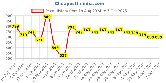 myntra.com Sangria Textured Handheld Bag sangria Price History Graph from 19 Aug 2024 to 6 Oct 2025