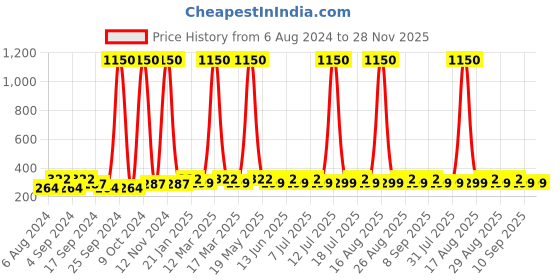 myntra.com Sangria Textured Jhumka Earrings sangria Price History Graph from 6 Aug 2024 to 28 Nov 2025