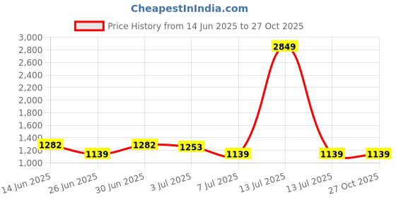 myntra.com Sangria Textured Pattern Cotton Mandarin Collar Straight Kurta sangria Price History Graph from 14 Jun 2025 to 27 Oct 2025