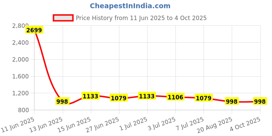 myntra.com Sangria Textured Pattern Cotton Mandarin Collar Straight Kurta sangria Price History Graph from 11 Jun 2025 to 4 Oct 2025