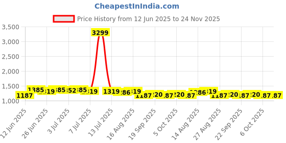 myntra.com Sangria Textured Pattern Cotton Mandarin Collar Straight Kurta sangria Price History Graph from 12 Jun 2025 to 24 Nov 2025