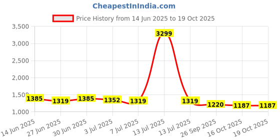 myntra.com Sangria Textured Pattern Cotton Mandarin Collar Straight Kurta sangria Price History Graph from 14 Jun 2025 to 18 Oct 2025