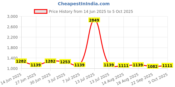 myntra.com Sangria Textured Pattern Stylish Cotton Kurta sangria Price History Graph from 14 Jun 2025 to 5 Oct 2025