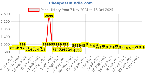 myntra.com Sangria Textured Shoulder Bag sangria Price History Graph from 7 Nov 2024 to 12 Oct 2025
