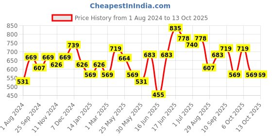 myntra.com Sangria Textured Sling Bag sangria Price History Graph from 1 Aug 2024 to 12 Oct 2025