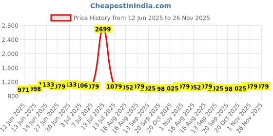 myntra.com Sangria Textured Stylish Cotton Kurta sangria Price History Graph from 12 Jun 2025 to 25 Nov 2025