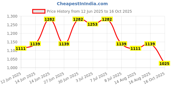 myntra.com Sangria Textured Stylish Cotton Kurta sangria Price History Graph from 12 Jun 2025 to 16 Oct 2025