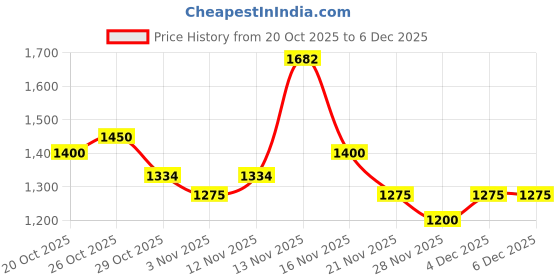 myntra.com Sangria Textured Woollen Fringe Hem Poncho sangria Price History Graph from 20 Oct 2025 to 6 Dec 2025