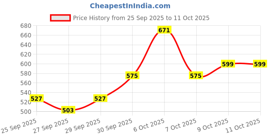 myntra.com Sangria Thread Detail Yoke Design Kurta sangria Price History Graph from 25 Sep 2025 to 9 Oct 2025
