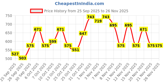 myntra.com Sangria Thread Detail Yoke Design Kurta sangria Price History Graph from 25 Sep 2025 to 25 Nov 2025