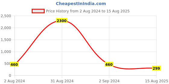 myntra.com Sangria Thread Rakhi sangria Price History Graph from 2 Aug 2024 to 15 Aug 2025