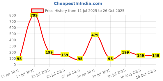 myntra.com Sangria Thread Rakhi sangria Price History Graph from 11 Jul 2025 to 26 Oct 2025