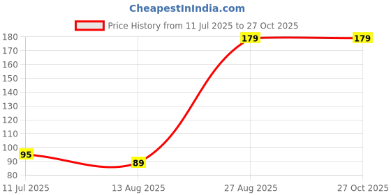 myntra.com Sangria Thread Rakhi sangria Price History Graph from 11 Jul 2025 to 26 Oct 2025
