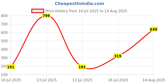 myntra.com Sangria Thread Rakhi sangria Price History Graph from 10 Jul 2025 to 14 Aug 2025