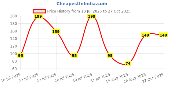 myntra.com Sangria Thread Rakhi sangria Price History Graph from 10 Jul 2025 to 26 Oct 2025