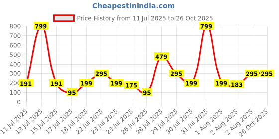 myntra.com Sangria Thread Rakhi sangria Price History Graph from 11 Jul 2025 to 26 Oct 2025