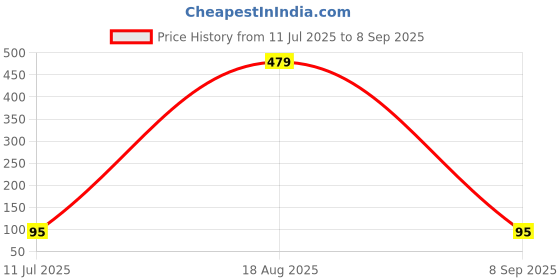 myntra.com Sangria Thread Rakhi With Roli Chawal Chandan & Mishri sangria Price History Graph from 11 Jul 2025 to 8 Sep 2025
