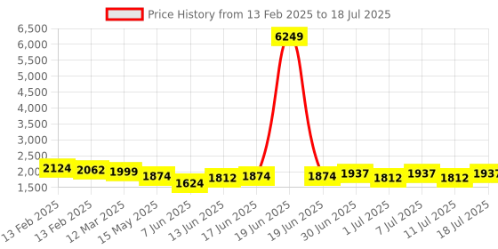 myntra.com Sangria Thread Sequence Embroidered Kurta With Sharara & Dupatta Kurta Sets sangria Price History Graph from 13 Feb 2025 to 11 Jul 2025