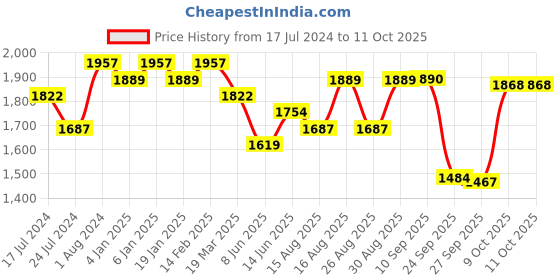 myntra.com Sangria Thread Work A-Line Kurta With Trouser & Dupatta Set sangria Price History Graph from 17 Jul 2024 to 10 Oct 2025