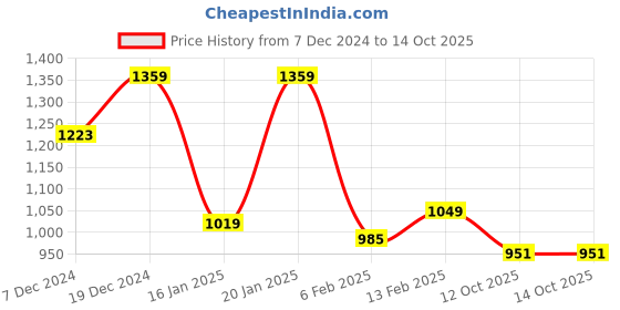 myntra.com Sangria Thread Work Detail Keyhole Neck Sleeveless Pure Cotton A-Line Kurta With Trouser sangria Price History Graph from 7 Dec 2024 to 14 Oct 2025
