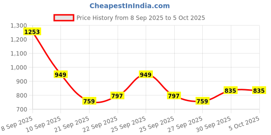 myntra.com Sangria Thread Work Detail Regular A-Line Kurta with Trouser sangria Price History Graph from 8 Sep 2025 to 4 Oct 2025