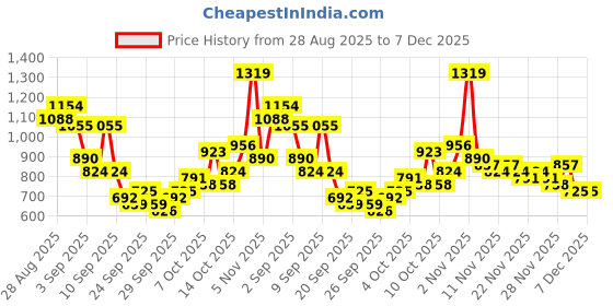 myntra.com Sangria Thread Work Detail Square Neck Straight Kurta with Palazzos sangria Price History Graph from 28 Aug 2025 to 6 Dec 2025