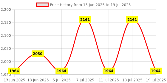 myntra.com Sangria Thread Work Embroidered A-Line Kurta & Palazzos With Dupatta sangria Price History Graph from 13 Jun 2025 to 11 Jul 2025