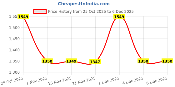 myntra.com Sangria Thread Work Embroidered Kurta with Trousers & Dupatta sangria Price History Graph from 25 Oct 2025 to 5 Dec 2025
