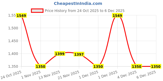 myntra.com Sangria Thread Work Embroidered Kurta with Trousers & Dupatta sangria Price History Graph from 24 Oct 2025 to 5 Dec 2025