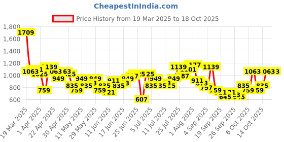 myntra.com Sangria Thread Work Flared Sleeve Co-Ords sangria Price History Graph from 19 Mar 2025 to 18 Oct 2025