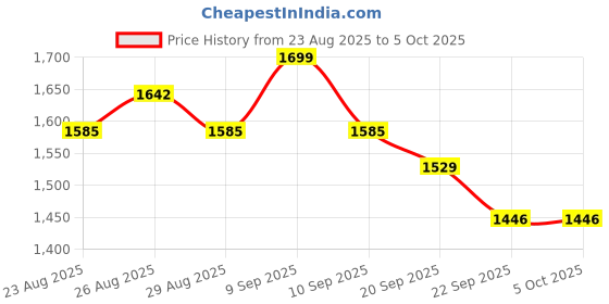 myntra.com Sangria Thread Work Georgette Anarkali Kurta With Trousers & Dupatta sangria Price History Graph from 23 Aug 2025 to 5 Oct 2025
