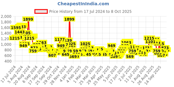 myntra.com Sangria Thread Work Kurta with Salwar sangria Price History Graph from 17 Jul 2024 to 8 Oct 2025