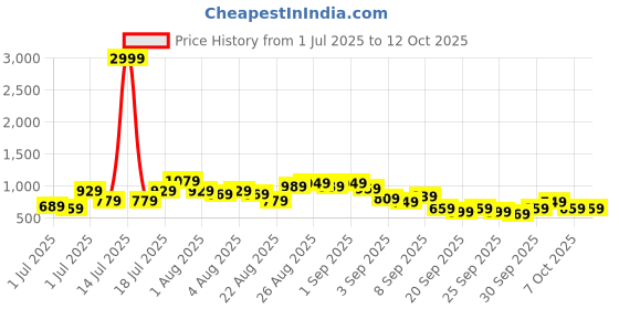 myntra.com Sangria Thread Work Kurta with Trousers sangria Price History Graph from 1 Jul 2025 to 12 Oct 2025