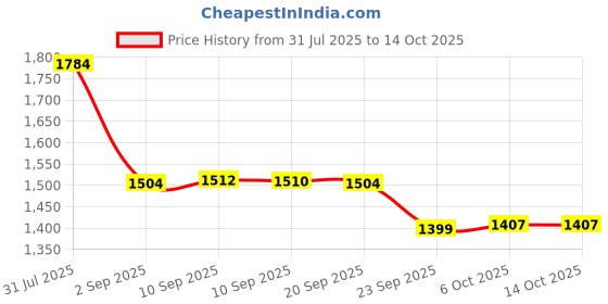 myntra.com Sangria Thread Work Notch Neck Kurta With Trousers Dupatta sangria Price History Graph from 31 Jul 2025 to 13 Oct 2025