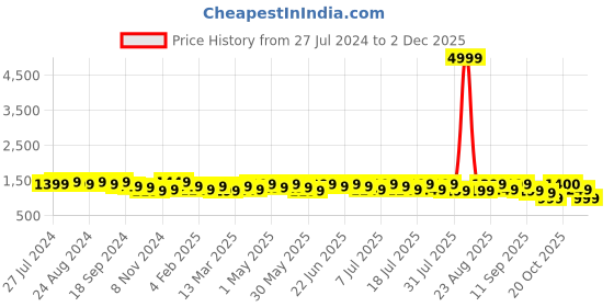 myntra.com Sangria Thread Work Sleeveless V-Neck A-Line Georgette Kurta & Palazzos sangria Price History Graph from 27 Jul 2024 to 2 Dec 2025