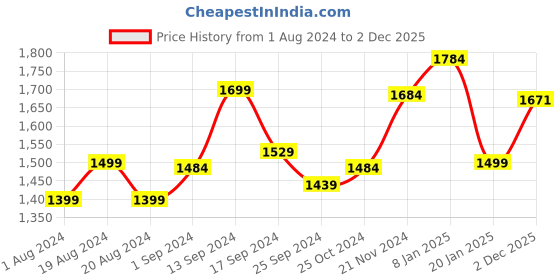 myntra.com Sangria Thread Work Straight Kurta With Trouser & Dupatta sangria Price History Graph from 1 Aug 2024 to 2 Dec 2025