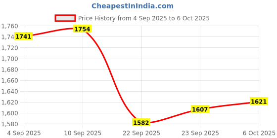 myntra.com Sangria Thread Work V-Neck Kurta With Trousers & Dupatta sangria Price History Graph from 4 Sep 2025 to 6 Oct 2025