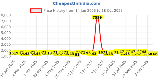 myntra.com Sangria Thread Work V-Neck Straight Kurta With Trousers And Dupatta sangria Price History Graph from 14 Jan 2025 to 18 Oct 2025