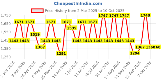 myntra.com Sangria Thread Work V-Neck Straight Kurta With Trousers And Dupatta sangria Price History Graph from 2 Mar 2025 to 10 Oct 2025