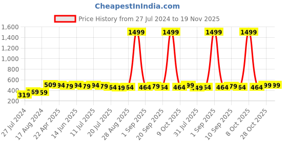 myntra.com Sangria Three-Quarter Sleeves Kurta sangria Price History Graph from 27 Jul 2024 to 19 Nov 2025