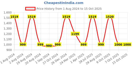 myntra.com Sangria Tie & Dye Dyed Chiffon Saree sangria Price History Graph from 1 Aug 2024 to 15 Oct 2025