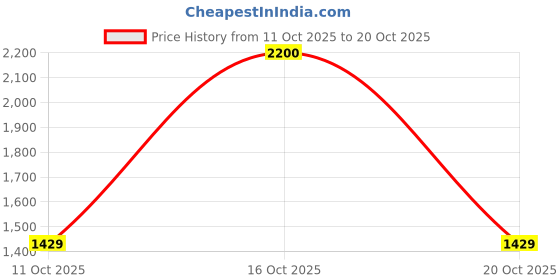 myntra.com Sangria Tie and Dye Dyed Saree with Blouse Piece sangria Price History Graph from 11 Oct 2025 to 20 Oct 2025