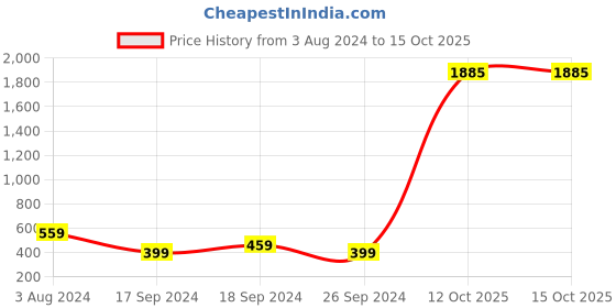 myntra.com Sangria Tie and Dye Foil Print Mandarin Collar Longline Top sangria Price History Graph from 3 Aug 2024 to 14 Oct 2025
