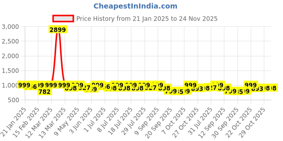 myntra.com Sangria Tie & Dye Print Pure Cotton Top With Trousers Co-Ords sangria Price History Graph from 21 Jan 2025 to 23 Nov 2025